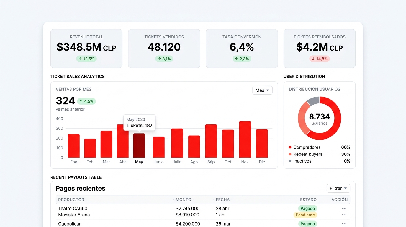 Plans panel with service fee % and commissions configurable per producer
